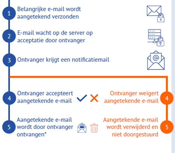 Aangetekend Mailen & MaxCredible 