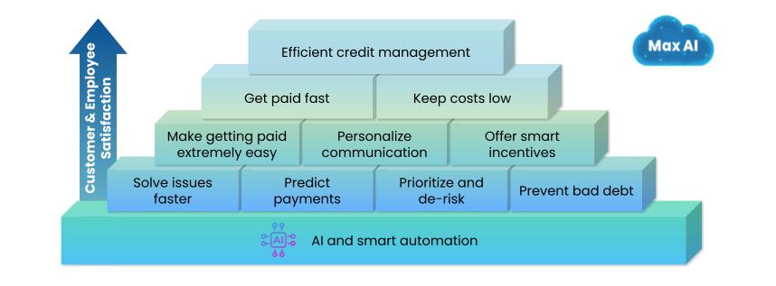 foundational blocks for ai supported credit management