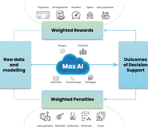 the data input and output of a reinforcement learning system within max AI