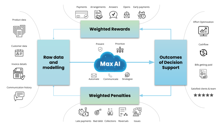 the data input and output of a reinforcement learning system within max AI