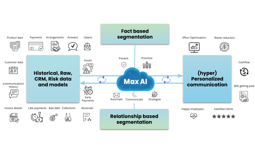 credit management and waste cycle