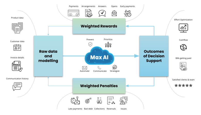 the data input and output of a reinforcement learning system within max AI